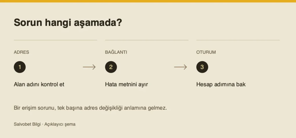Salvobet giriş: adres ve erişim kontrolü için açıklayıcı kontrol şeması
